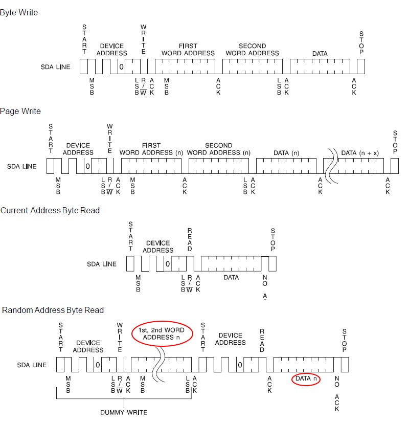 EEPROM Format