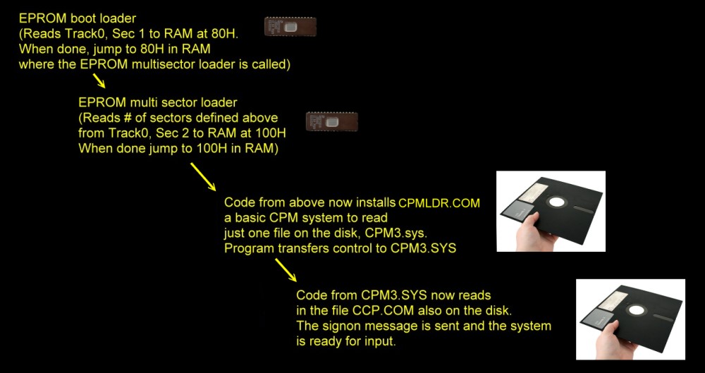 CPM Boot Process