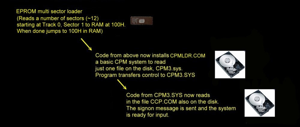 CPM3 HD boot process