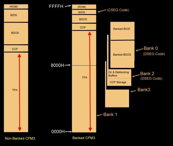 CPM3 Memory layout